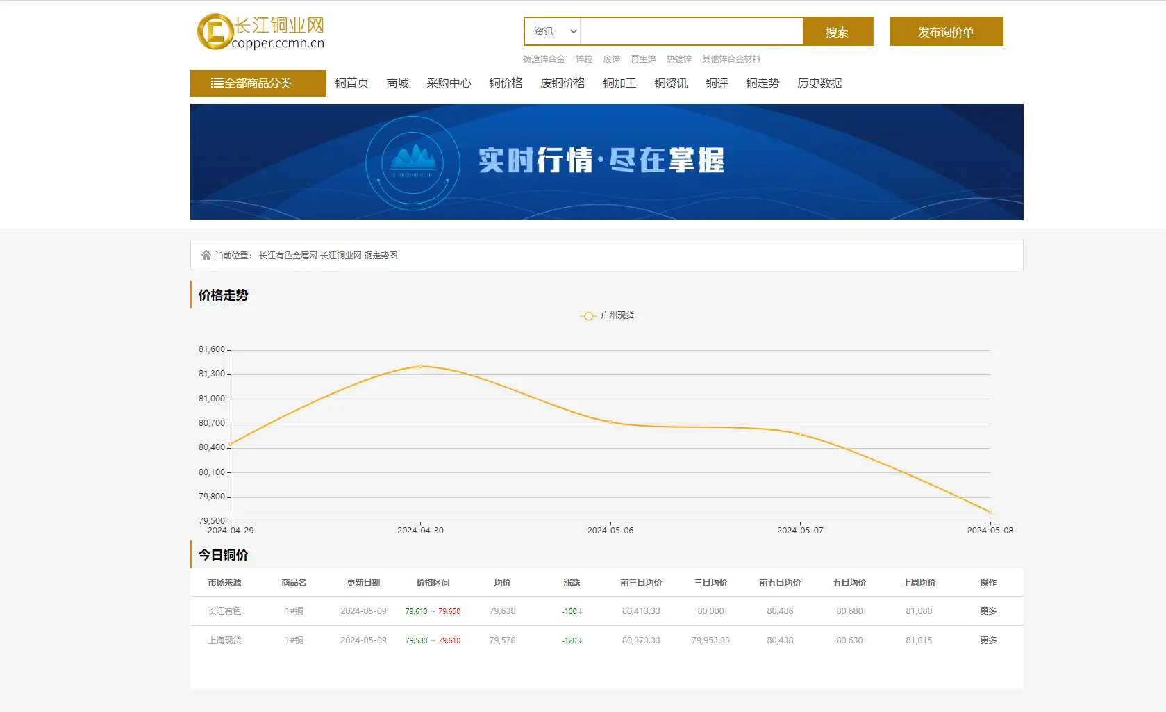 Copper price hits record high
